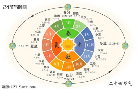 二十四節氣 五行|農曆二十四節氣:節氣歷史,節氣命名,節氣分類,節氣規律…